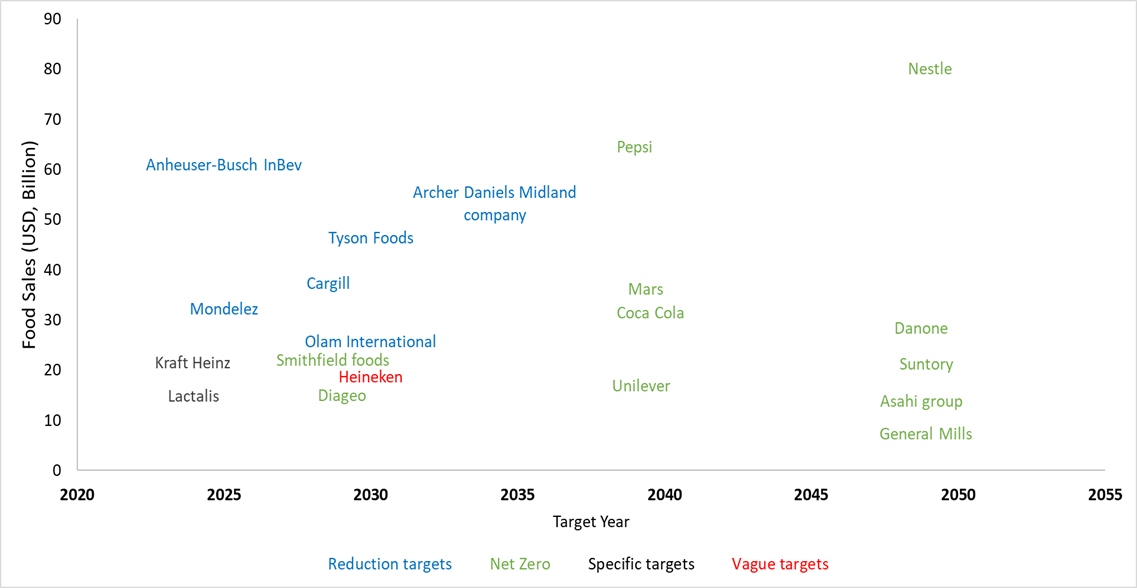 Zero carbon targets